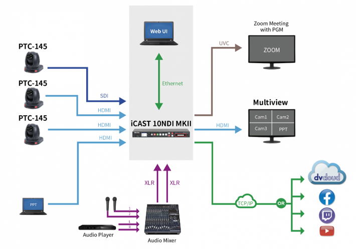 4-Channel All-in-one Streaming Switcher iCAST 10NDI MKII2