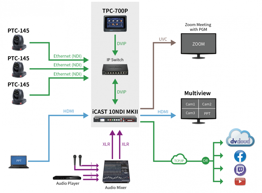4-Channel All-in-one Streaming Switcher iCAST 10NDI MKII3