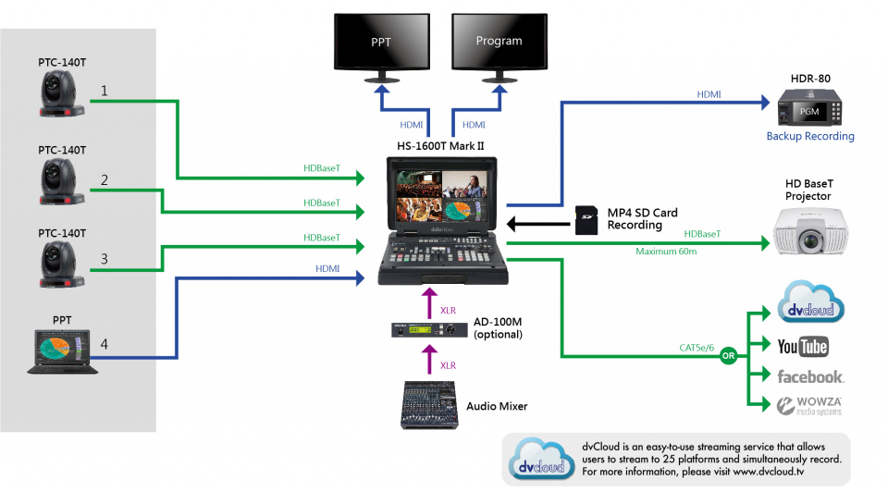 Portable Video Streaming Studio HS-1600T MARK II3